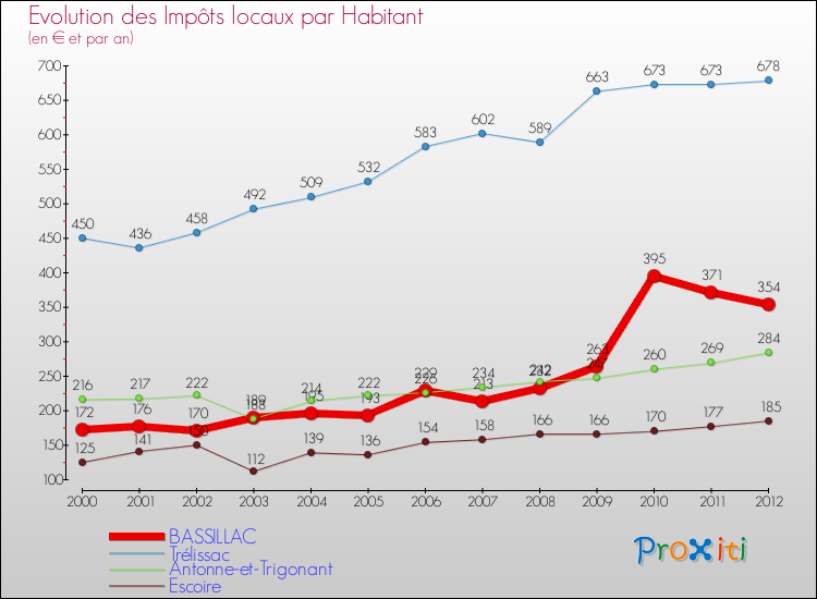 Evolution et montant des impôts locaux par Habitant pour BASSILLAC et les communes proches Comparaison des impôts locaux par habitant pour BASSILLAC et les communes voisines