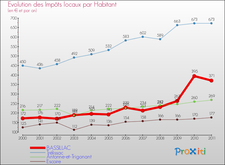 Evolution et montant des impôts locaux par Habitant pour BASSILLAC et les communes proches Comparaison des impôts locaux par habitant pour BASSILLAC et les communes voisines