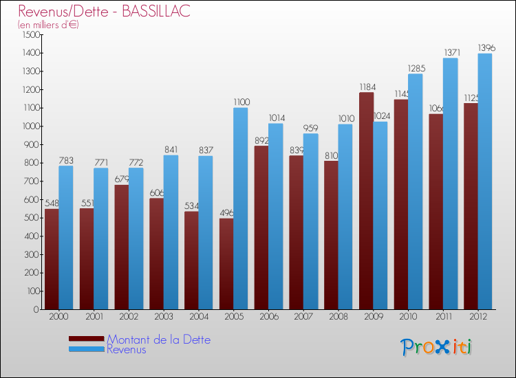 Evolution comparée de la dette et des revenus pour la commune de BASSILLAC de 2000 à 2012 Comparaison de la dette et des revenus pour BASSILLAC de 2000 à 2012