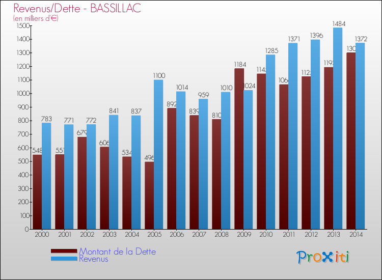 Evolution comparée de la dette et des revenus pour la commune de BASSILLAC de 2000 à 2014 Comparaison de la dette et des revenus pour BASSILLAC de 2000 à 2014