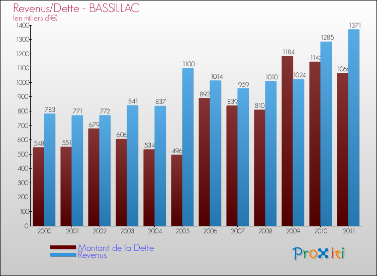 Evolution comparée de la dette et des revenus pour la commune de BASSILLAC de 2000 à 2011 Comparaison de la dette et des revenus pour BASSILLAC de 2000 à 2011