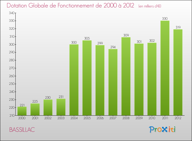 Evolution du montant de la Dotation Globale de Fonctionnement pour la commune de BASSILLAC de 2000 à 2012 Evolution du montant de la Dotation Globale de Fonctionnement pour BASSILLAC de 2000 à 2012