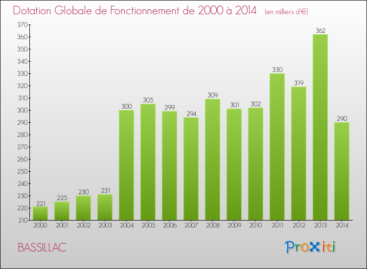 Evolution du montant de la Dotation Globale de Fonctionnement pour la commune de BASSILLAC de 2000 à 2014 Evolution du montant de la Dotation Globale de Fonctionnement pour BASSILLAC de 2000 à 2014