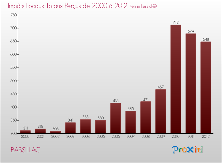 Evolution des Impôts Locaux pour la commune de BASSILLAC de 2000 à 2012 Evolution des Impôts Locaux pour BASSILLAC de 2000 à 2012