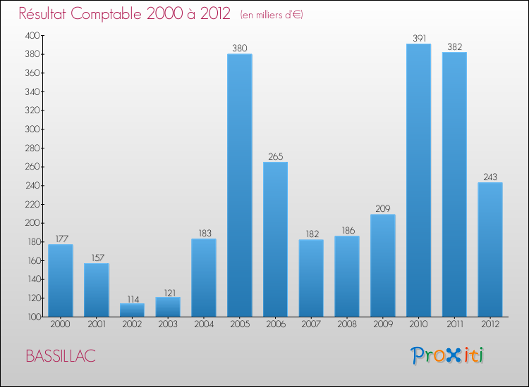 Evolution du résultat comptable pour la commune de BASSILLAC de 2000 à 2012 Evolution du résultat comptable pour BASSILLAC de 2000 à 2012