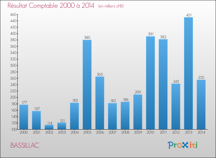 Evolution du résultat comptable pour la commune de BASSILLAC de 2000 à 2014 Evolution du résultat comptable pour BASSILLAC de 2000 à 2014