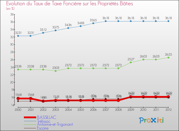 Evolution du taux de la taxe foncière sur le bati pour BASSILLAC et les communes proches de 2000 à 2012 Comparaison des taux de taxe foncière sur le bati pour BASSILLAC et les communes voisines de 2000 à 2012