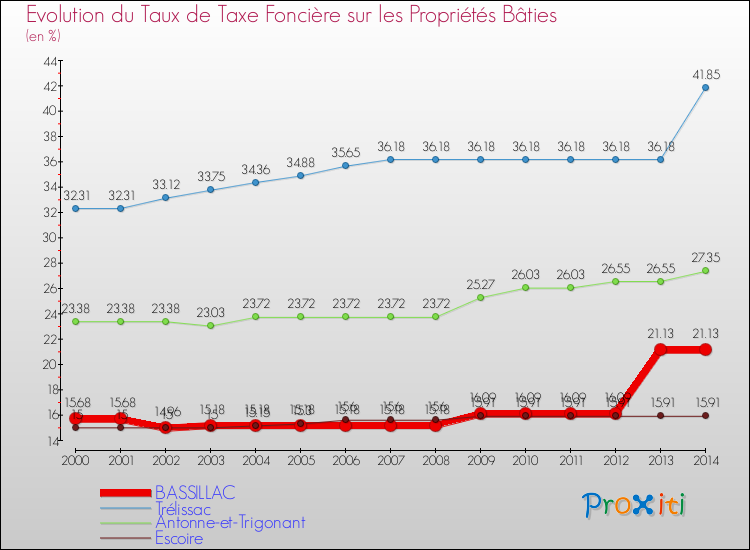 Evolution du taux de la taxe foncière sur le bati pour BASSILLAC et les communes proches de 2000 à 2014 Comparaison des taux de taxe foncière sur le bati pour BASSILLAC et les communes voisines de 2000 à 2014