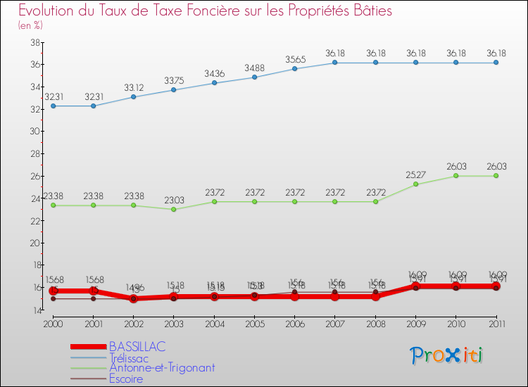 Evolution du taux de la taxe foncière sur le bati pour BASSILLAC et les communes proches Comparaison des taux de taxe foncière sur le bati pour BASSILLAC et les communes voisines