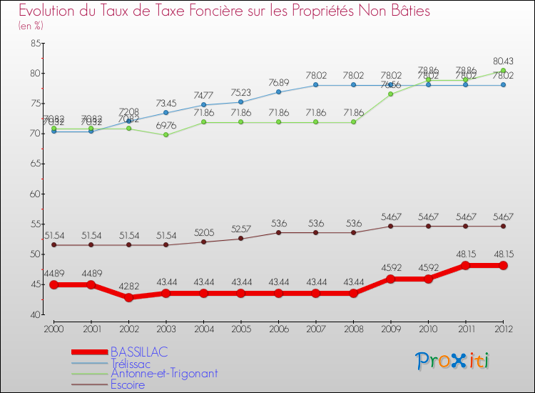 Evolution du taux de la taxe foncière sur les immeubles et terrains non batis pour BASSILLAC et les communes proches de 2000 à 2012 Comparaison des taux de la taxe foncière sur les immeubles et terrains non batis pour BASSILLAC et les communes voisines de 2000 à 2012