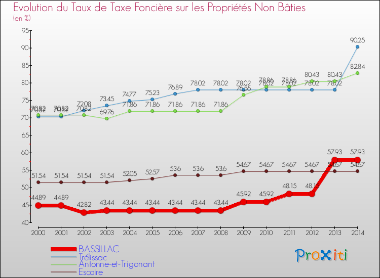 Evolution du taux de la taxe foncière sur les immeubles et terrains non batis pour BASSILLAC et les communes proches de 2000 à 2014 Comparaison des taux de la taxe foncière sur les immeubles et terrains non batis pour BASSILLAC et les communes voisines de 2000 à 2014
