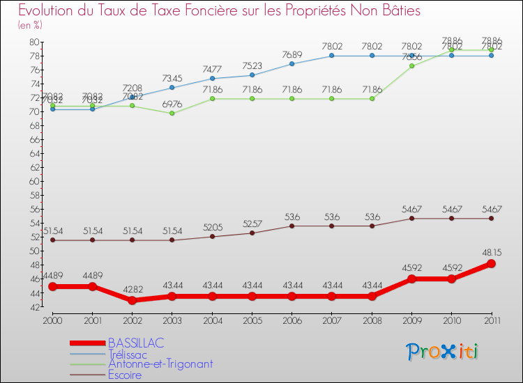 Evolution du taux de la taxe foncière sur les immeubles et terrains non batis pour BASSILLAC et les communes proches Comparaison des taux de la taxe foncière sur les immeubles et terrains non batis pour BASSILLAC et les communes voisines