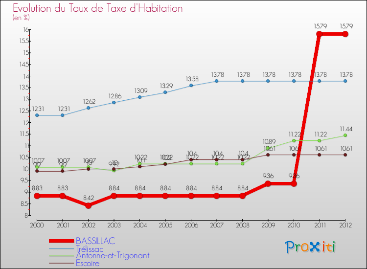 Evolution du taux de la taxe d'habitation pour BASSILLAC et les communes proches Comparaison des taux de la taxe d'habitation pour BASSILLAC et les communes voisines