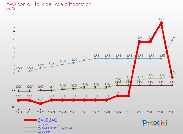 Evolution du taux de la taxe d'habitation pour BASSILLAC et les communes proches de 2000 à 2014 Comparaison des taux de la taxe d'habitation pour BASSILLAC et les communes voisines de 2000 à 2014