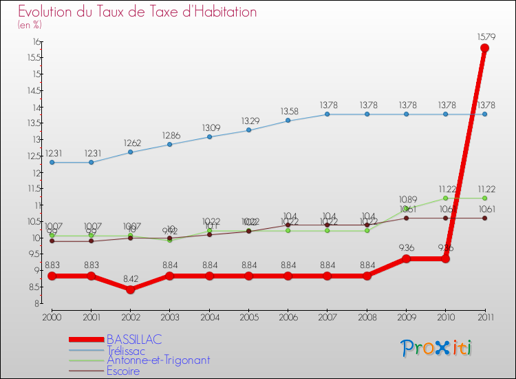 Evolution du taux de la taxe d'habitation pour BASSILLAC et les communes proches Comparaison des taux de la taxe d'habitation pour BASSILLAC et les communes voisines