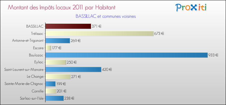 Montant des impôts locaux par Habitant pour BASSILLAC et les communes proches Comparaison des impôts locaux par habitant pour BASSILLAC et les communes voisines