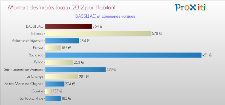 Montant des impôts locaux par Habitant pour BASSILLAC et les communes proches Comparaison des impôts locaux par habitant pour BASSILLAC et les communes voisines