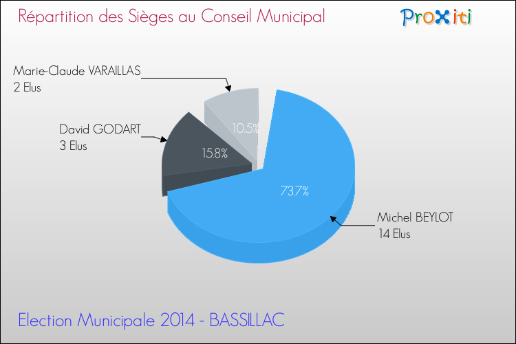 Répartition des élus au conseil municipal entre les listes au 2ème Tour des Elections Municipales 2014 de la commune de BASSILLAC Elections Municipales 2014 - Répartition des élus au conseil municipal entre les listes au 2ème Tour pour la commune de BASSILLAC