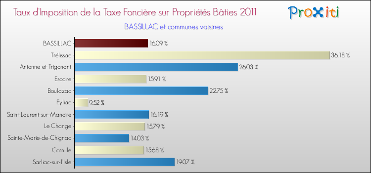 Taux d'imposition de la taxe foncière sur le bati 2011 pour BASSILLAC et les communes proches Comparaison des taux d'imposition de la taxe foncière sur le bati 2011 pour BASSILLAC et les communes voisines