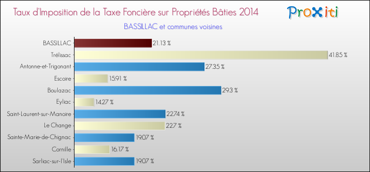 Taux d'imposition de la taxe foncière sur le bati 2014 pour BASSILLAC et les communes proches Comparaison des taux d'imposition de la taxe foncière sur le bati 2014 pour BASSILLAC et les communes voisines