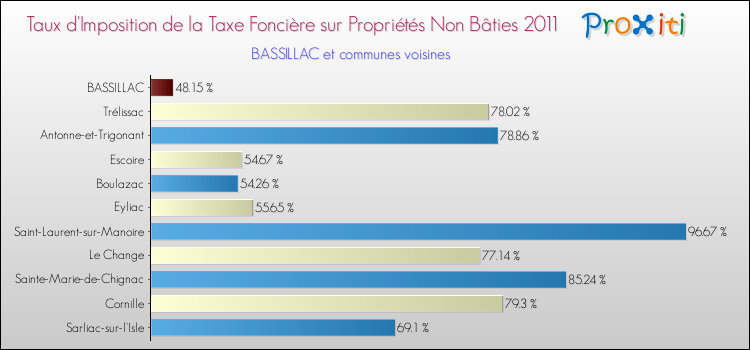 Taux d'imposition de la taxe foncière sur les immeubles et terrains non batis 2011 pour BASSILLAC et les communes proches Comparaison des taux d'imposition de la taxe foncière sur les immeubles et terrains non batis 2011 pour BASSILLAC et les communes voisines