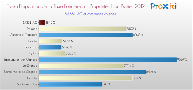 Taux d'imposition de la taxe foncière sur les immeubles et terrains non batis 2012 pour BASSILLAC et les communes proches Comparaison des taux d'imposition de la taxe foncière sur les immeubles et terrains non batis 2012 pour BASSILLAC et les communes voisines