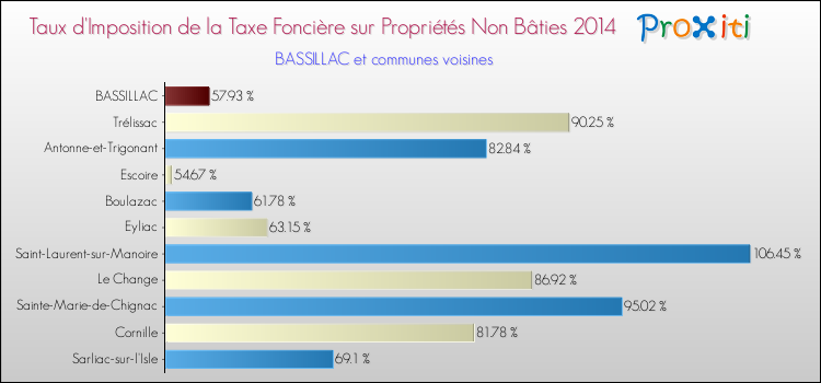 Taux d'imposition de la taxe foncière sur les immeubles et terrains non batis 2014 pour BASSILLAC et les communes proches Comparaison des taux d'imposition de la taxe foncière sur les immeubles et terrains non batis 2014 pour BASSILLAC et les communes voisines