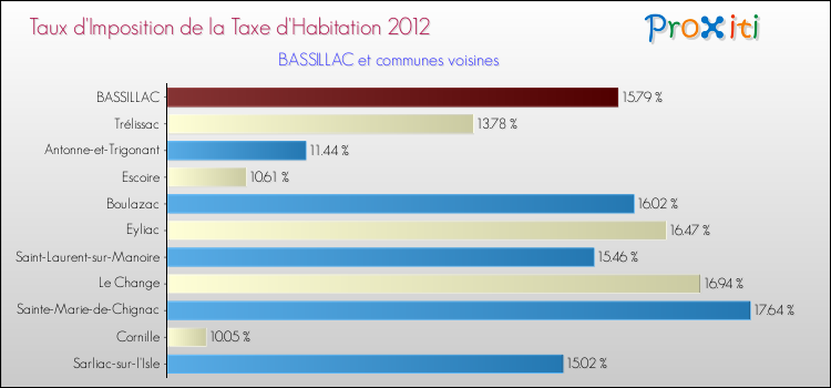 Taux d'imposition de la taxe d'habitation 2012 pour BASSILLAC et les communes proches Comparaison des taux d'imposition de la taxe d'habitation 2012 pour BASSILLAC et les communes voisines