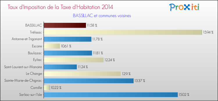 Taux d'imposition de la taxe d'habitation 2014 pour BASSILLAC et les communes proches Comparaison des taux d'imposition de la taxe d'habitation 2014 pour BASSILLAC et les communes voisines
