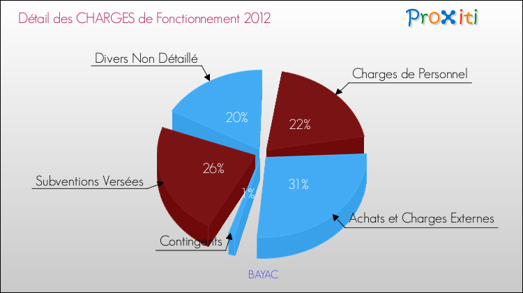 Décomposition des Charges de Fonctionnement 2012 de la commune de BAYAC Charges de Fonctionnement 2012 pour la commune de BAYAC