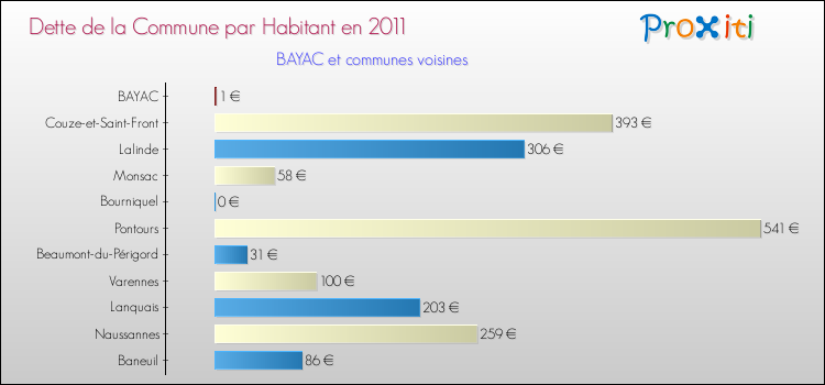 Dette par habitant de la commune en 2011 pour BAYAC et les communes proches Comparaison de la dette par habitant de la commune en 2011 pour BAYAC et les communes voisines