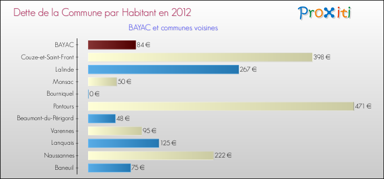 Dette par habitant de la commune en 2012 pour BAYAC et les communes proches Comparaison de la dette par habitant de la commune en 2012 pour BAYAC et les communes voisines