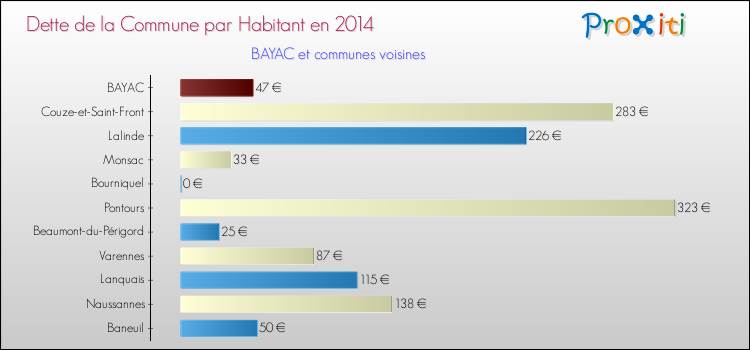 Dette par habitant de la commune en 2014 pour BAYAC et les communes proches Comparaison de la dette par habitant de la commune en 2014 pour BAYAC et les communes voisines