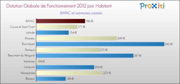 Montant des dotations globales de fonctionnement DGF par Habitant pour BAYAC et les communes proches Comparaison des des dotations globales de fonctionnement DGF par habitant pour BAYAC et les communes voisines