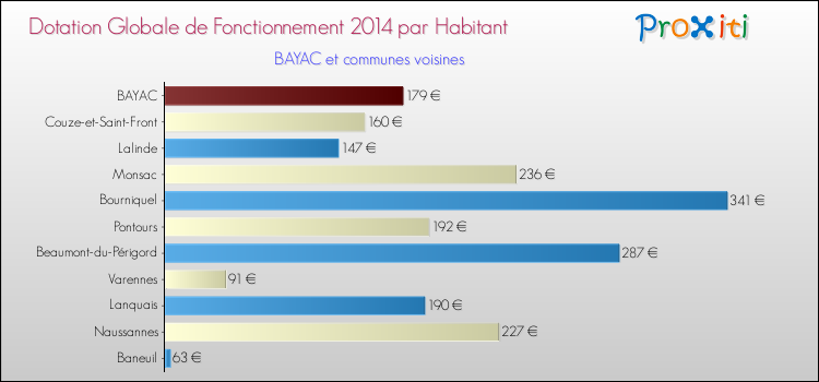 Montant des dotations globales de fonctionnement DGF par Habitant pour BAYAC et les communes proches en 2014. Comparaison des des dotations globales de fonctionnement DGF par habitant pour BAYAC et les communes voisines en 2014.