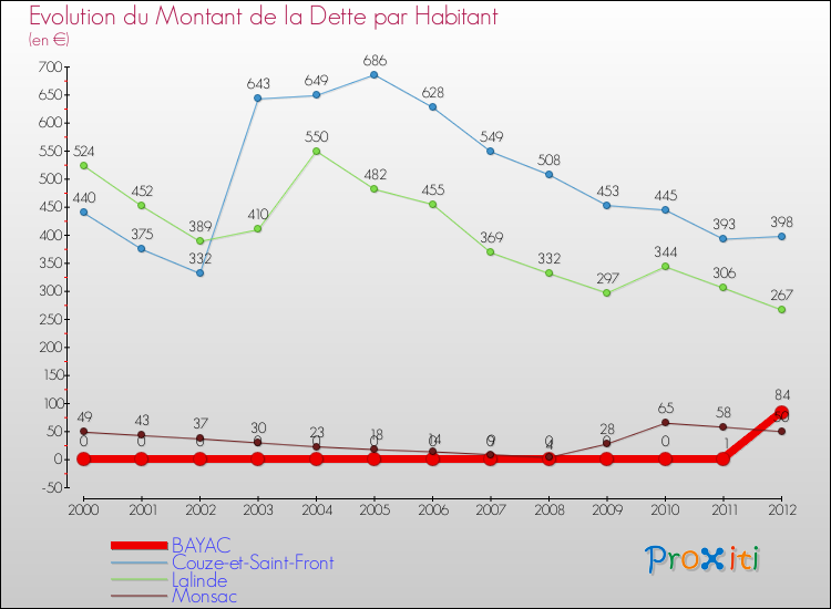 Evolution de la dette par habitant pour la commune de BAYAC et les communes proches de 2000 à 2012 Comparaison de la dette par habitant pour BAYAC et les communes voisines de 2000 à 2012