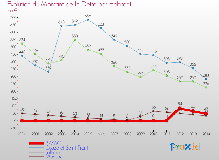 Evolution de la dette par habitant pour la commune de BAYAC et les communes proches de 2000 à 2014 Comparaison de la dette par habitant pour BAYAC et les communes voisines de 2000 à 2014