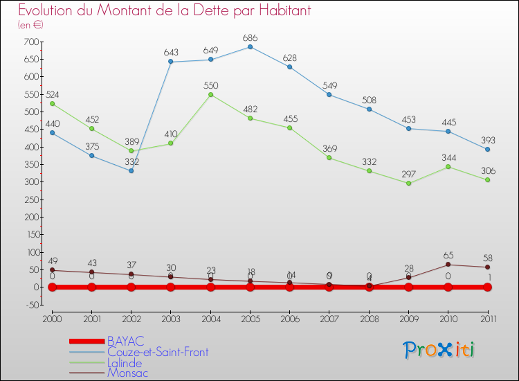 Evolution de la dette par habitant pour la commune de BAYAC et les communes proches Comparaison de la dette par habitant pour BAYAC et les communes voisines