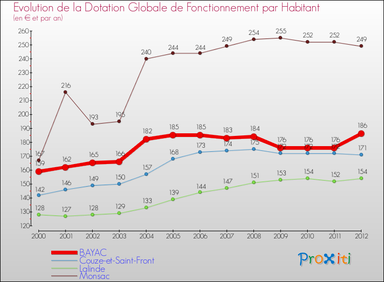 Evolution et montant de la dotation globale de fonctionnement par Habitant pour BAYAC et les communes proches Comparaison des dotations globales de fonctionnement par habitant pour BAYAC et les communes voisines