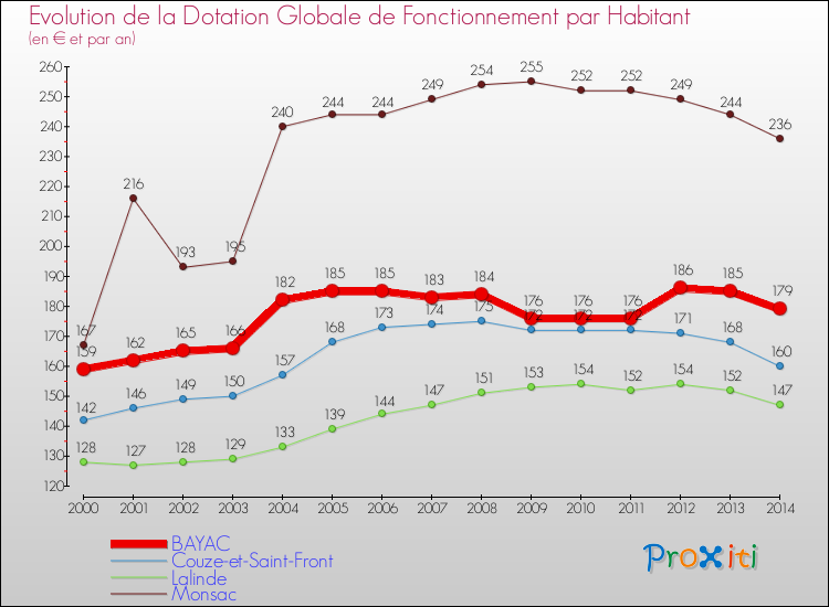 Evolution et montant de la dotation globale de fonctionnement par Habitant pour BAYAC et les communes proches de 2000 à 2014. Comparaison des dotations globales de fonctionnement par habitant pour BAYAC et les communes voisines de 2000 à 2014.