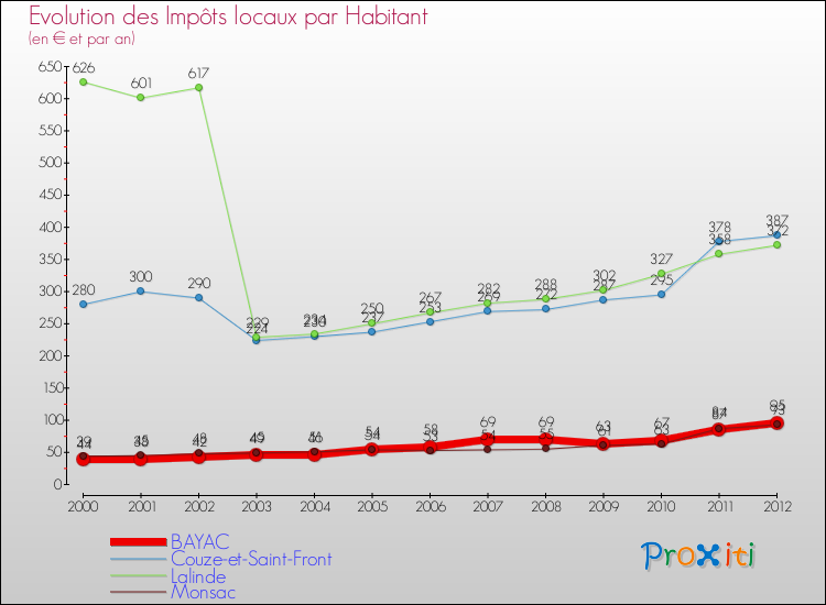 Evolution et montant des impôts locaux par Habitant pour BAYAC et les communes proches Comparaison des impôts locaux par habitant pour BAYAC et les communes voisines