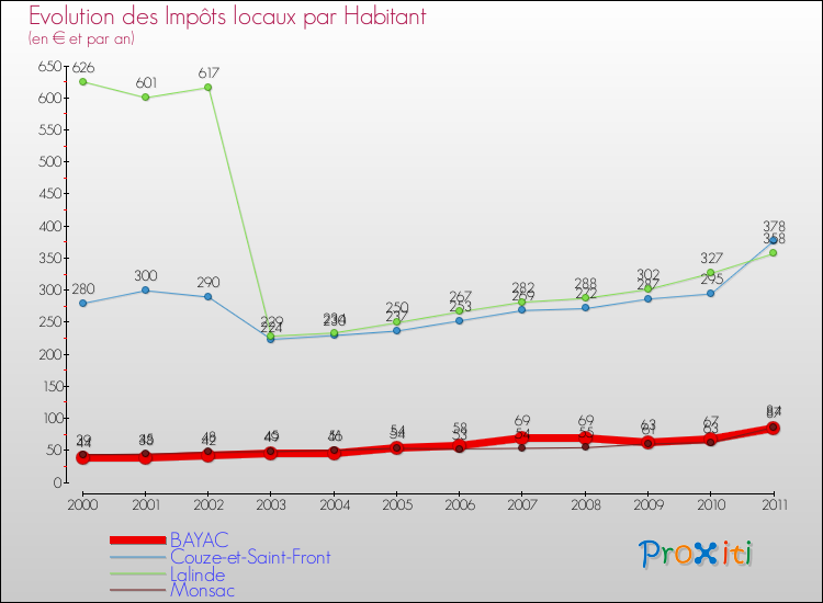 Evolution et montant des impôts locaux par Habitant pour BAYAC et les communes proches Comparaison des impôts locaux par habitant pour BAYAC et les communes voisines