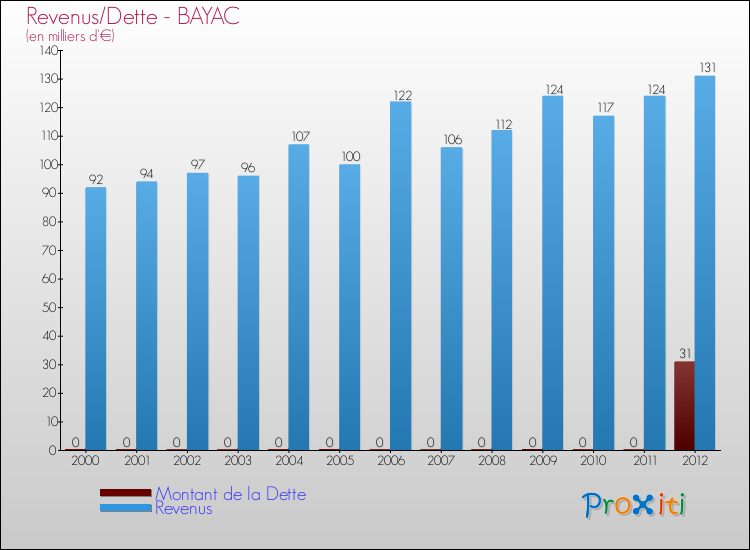 Evolution comparée de la dette et des revenus pour la commune de BAYAC de 2000 à 2012 Comparaison de la dette et des revenus pour BAYAC de 2000 à 2012