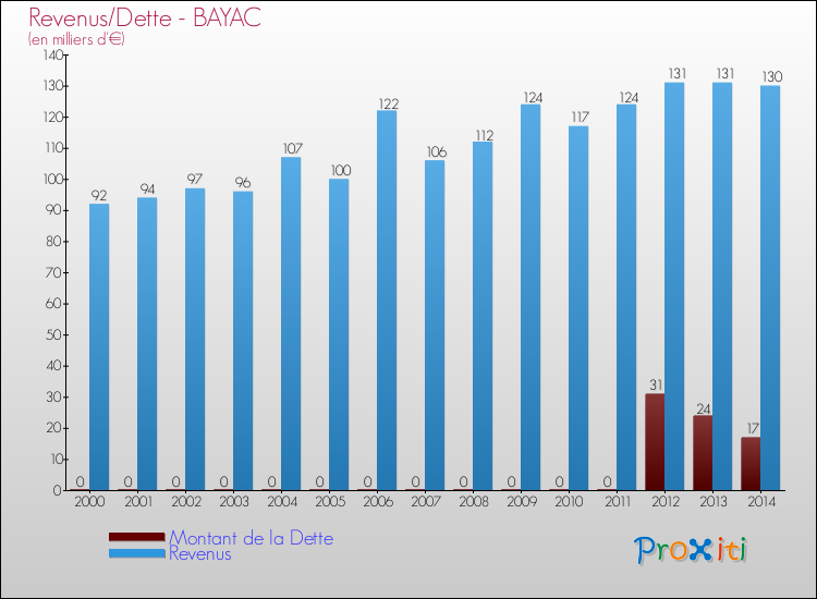 Evolution comparée de la dette et des revenus pour la commune de BAYAC de 2000 à 2014 Comparaison de la dette et des revenus pour BAYAC de 2000 à 2014