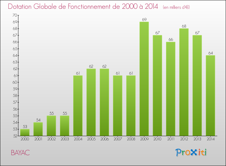 Evolution du montant de la Dotation Globale de Fonctionnement pour la commune de BAYAC de 2000 à 2014 Evolution du montant de la Dotation Globale de Fonctionnement pour BAYAC de 2000 à 2014