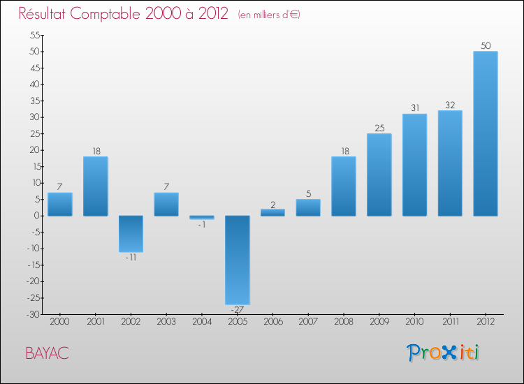 Evolution du résultat comptable pour la commune de BAYAC de 2000 à 2012 Evolution du résultat comptable pour BAYAC de 2000 à 2012