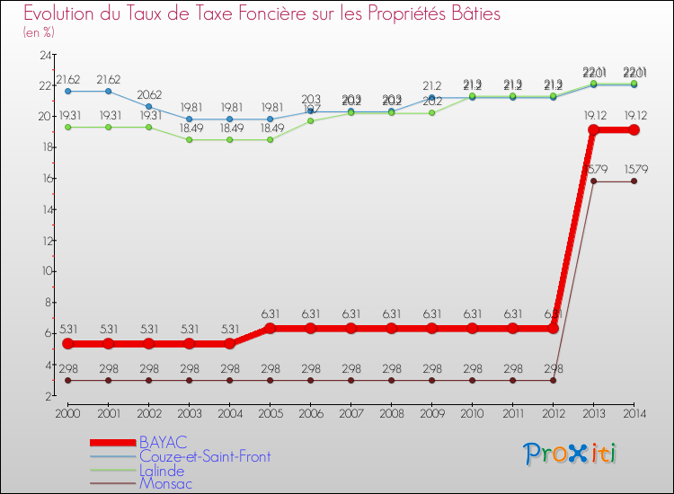 Evolution du taux de la taxe foncière sur le bati pour BAYAC et les communes proches de 2000 à 2014 Comparaison des taux de taxe foncière sur le bati pour BAYAC et les communes voisines de 2000 à 2014