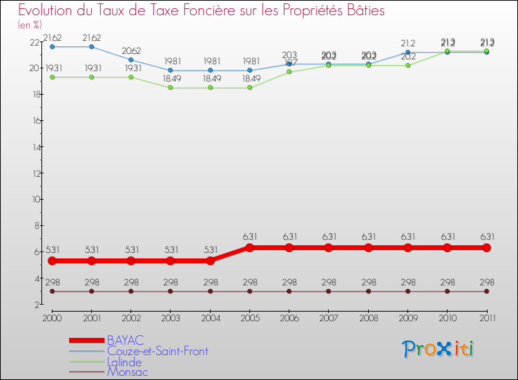Evolution du taux de la taxe foncière sur le bati pour BAYAC et les communes proches Comparaison des taux de taxe foncière sur le bati pour BAYAC et les communes voisines