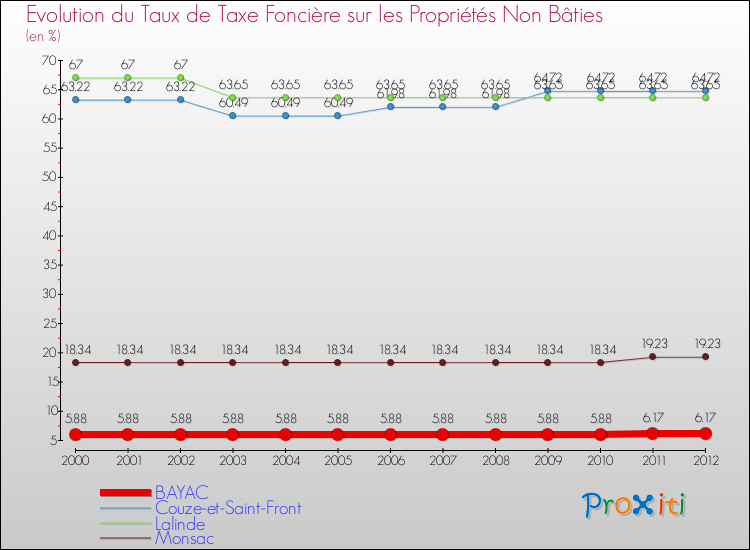 Evolution du taux de la taxe foncière sur les immeubles et terrains non batis pour BAYAC et les communes proches de 2000 à 2012 Comparaison des taux de la taxe foncière sur les immeubles et terrains non batis pour BAYAC et les communes voisines de 2000 à 2012