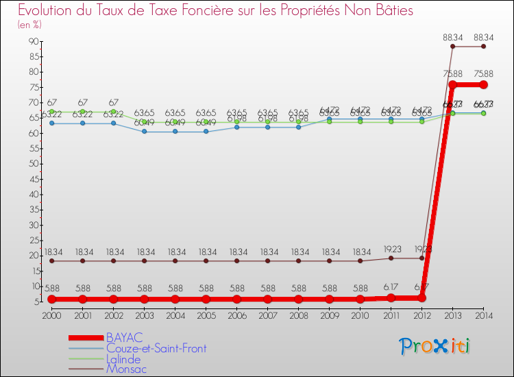 Evolution du taux de la taxe foncière sur les immeubles et terrains non batis pour BAYAC et les communes proches de 2000 à 2014 Comparaison des taux de la taxe foncière sur les immeubles et terrains non batis pour BAYAC et les communes voisines de 2000 à 2014